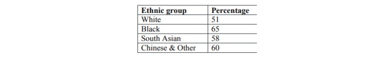 ethnic groups